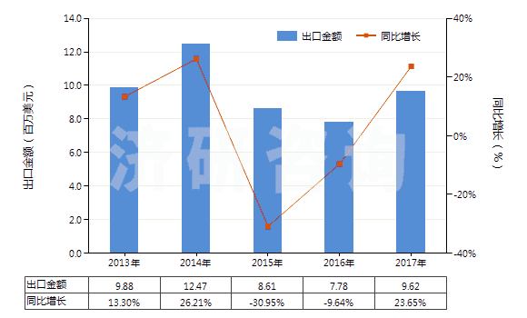 2013-2017年中國(guó)氟硅酸鹽(HS28269010)出口總額及增速統(tǒng)計(jì) 2013-2017年中國(guó)氟硅酸鹽(HS28269010)出口總額及增速統(tǒng)計(jì)